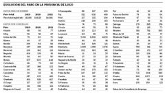 Evoluci�n del paro en la provincia de Lugo