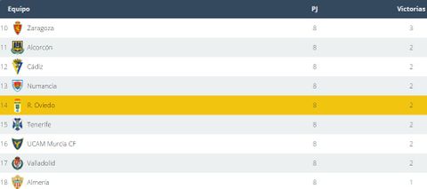 VICTORIAS| Estad�sticas del Real Oviedo hasta la jornada 8