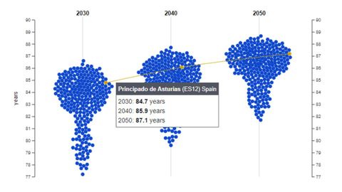 Grfico con la estimacin de esperanza de vida para el Principado de Asturias