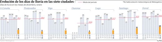 Evoluci�n de los d�as de lluvia en las siete ciudades