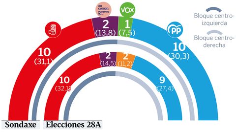 ltimo tracking de Sondaxe