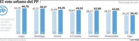 El voto urbano del PP