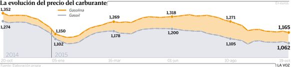 La evoluci�n del precio del carburante