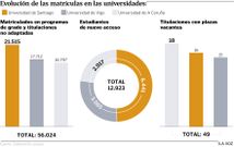 Evoluci�n de las matr�culas en las universidades
