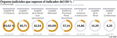 �rganos judiciales que superan el indicador del 150 %