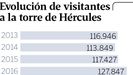 torre visitas