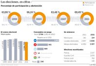 Las elecciones, en cifras