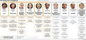 As� quedan las conseller�as