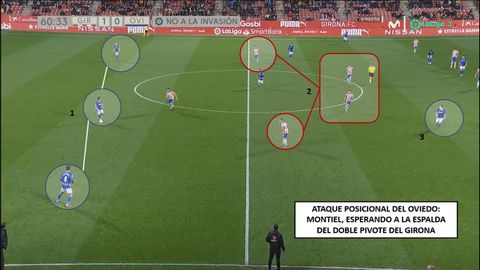 1-Lnea de tres centrales del Oviedo, Luismi con baln. 2-Doble pivote del Girona, con los dos mediapuntas cerca. 3-Montiel, esperando a la espalda