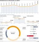 Evoluci�n de la contrataci�n en Galicia