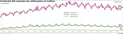Evoluci�n del consumo de carburantes