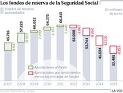 Los fondos de reserva de la Seguridad Social