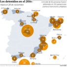 Los detenidos en el 2016