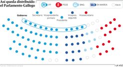 As� queda distribuido el Parlamento de Galicia
