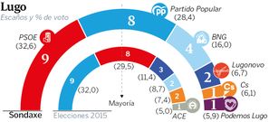 Estimaci�n de voto en Ourense
