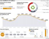 Los residuos en Galicia