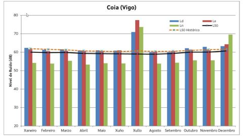 Evoluci�n de los niveles de ruido durante todos los meses del 2024