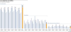 Las empresas en Galicia