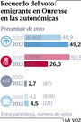 Recuerdo del voto emigrante en Ourense en las auton�micas