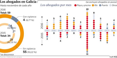 Los ahogados en Galicia