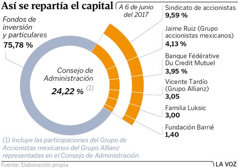 As� se repart�a el capital