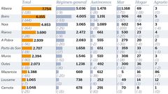 Afiliaciones a la Seguridad Social en los concellos de la comarca de Barbanza. En par�ntesis, la diferencia con respecto al 2019