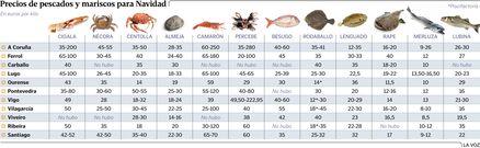 Precios de pescados y mariscos para Navidad