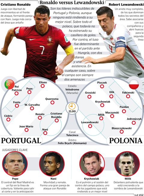 Ronaldo versus Lewandowski