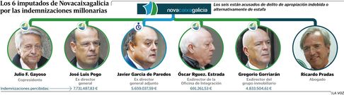 Los 6 imputados de Novacaixagalicia por las indemnizaciones millonarias