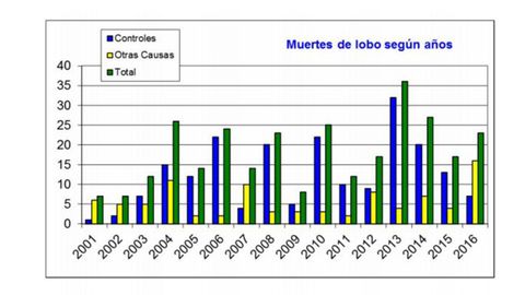 Muertes de lobos por a�os