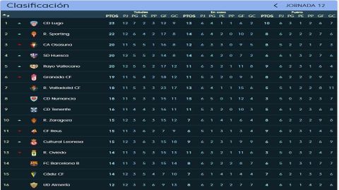 Clasificaci�n LaLiga 1 2 3