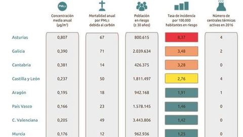 Emisiones de carb�n en Espa�a