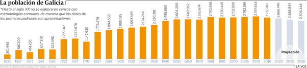 La poblaci�n en Galicia