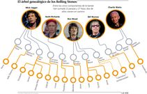 El �rbol geneal�gico de los Rolling Stones
