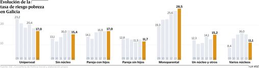 Evoluci�n de la tasa de riesgo de pobreza en Galicia