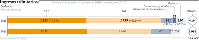 Ingresos tributarios