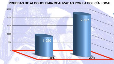 Pruebas de alcoholemia realizadas por la Polic�a Local de Oviedo