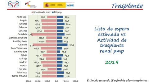 Lista de espera estimada para un trasplante