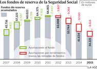Los fondos de reserva de la Seguridad Social