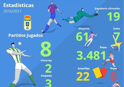 Estad�sticas del Real Oviedo hasta la jornada 8