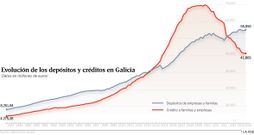 Evoluci�n de los dep�sitos y cr�ditos en Galicia