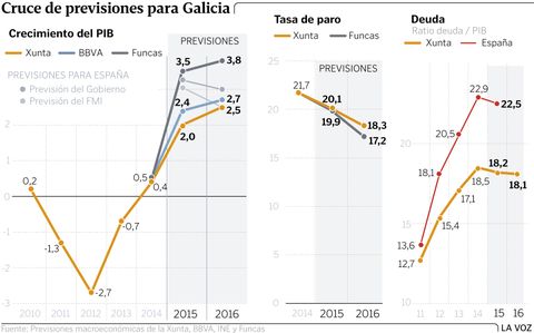 Cruce de previsiones para Galicia