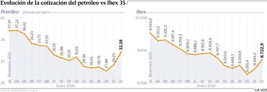 Evolucin de la cotizacin del petroleo vs Ibex 35