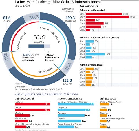 La inversi�n de obra p�blica de las Administraciones en Galicia