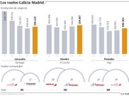 Los vuelos Galicia-Madrid