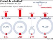 Control de velocidad