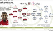 Alineaciones probables del Athletic-Celta