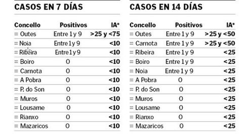 La incidencia acumulada (IA) son los casos que hay por cada 100.000 habitantes y se calcula cada 7 y 14 das