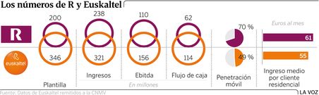 Los n�meros de R y Euskaltel