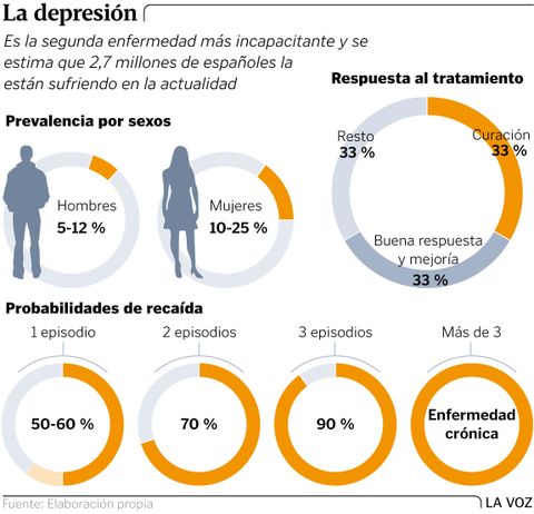 La depresin